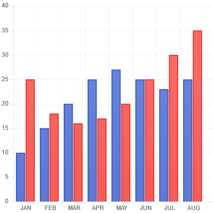 A bar graph with red and blue bars on it.